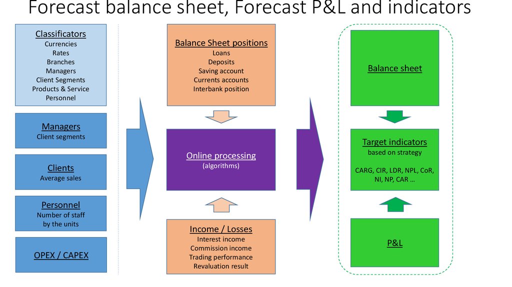 Forecast balance sheet, Forecast P&L and indicators