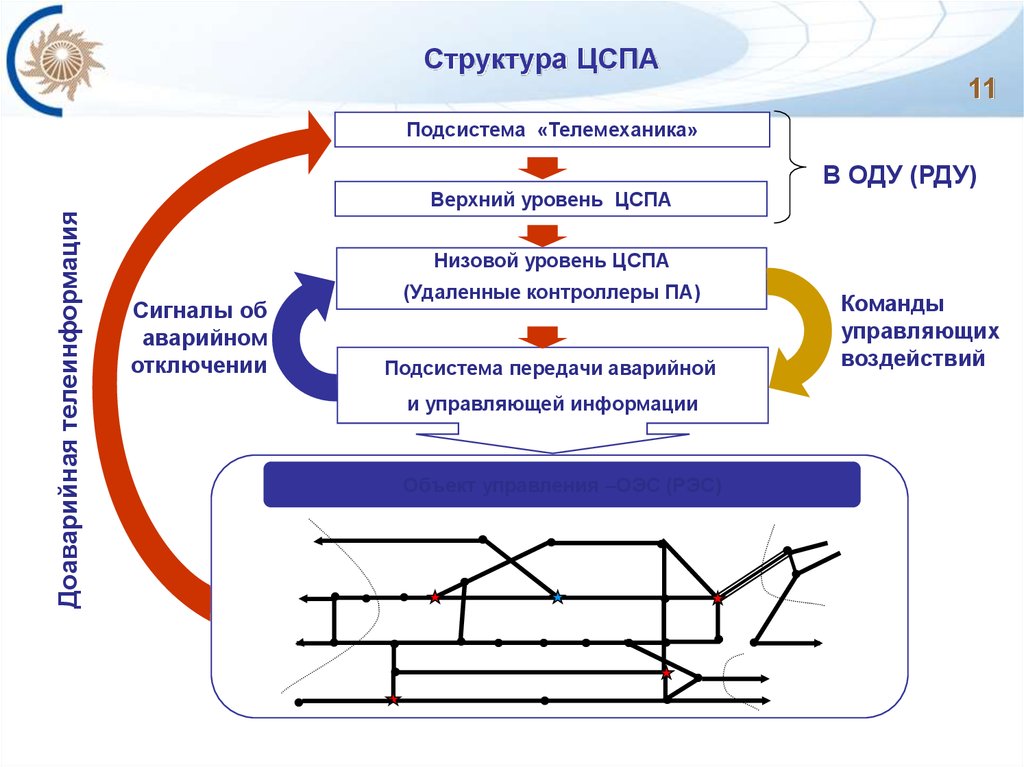 Уровни алгоритмов. Централизованная система противоаварийной автоматики. ЦСПА. ЦСПА верхнего уровня. Структура системы противоаварийной автоматики.