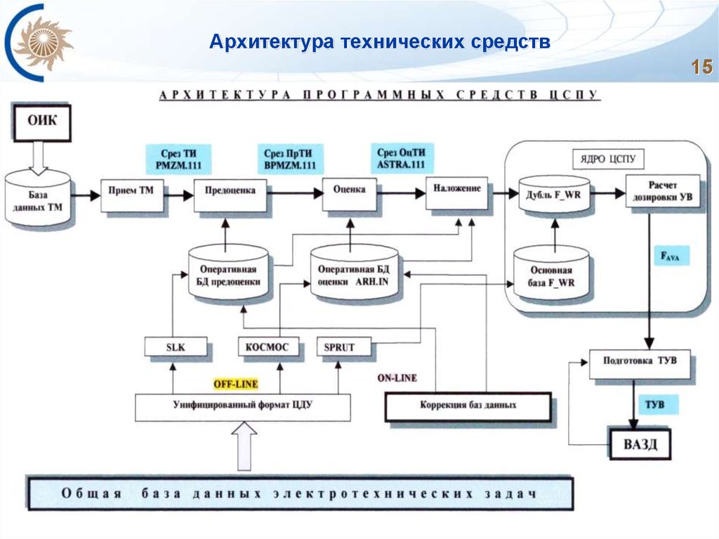 Техническая архитектура