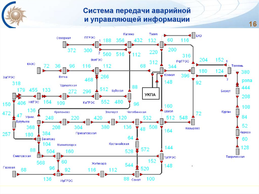 Северная система. Релейная защита и автоматика энергосистем 2012. Передача аварийной информации. Структура противоаварийного управления ЕЭС России. Укпа.