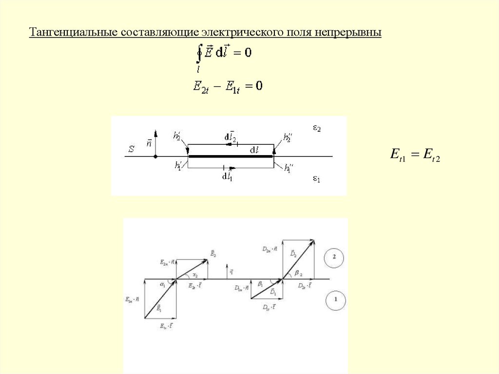 Составляющие электрического поля. Тангенциальная составляющая электрического поля. Тангенциальная составляющая напряженности электрического поля. Тангенциальная составляющая поля. Непрерывность тангенциальной составляющей электрического поля.