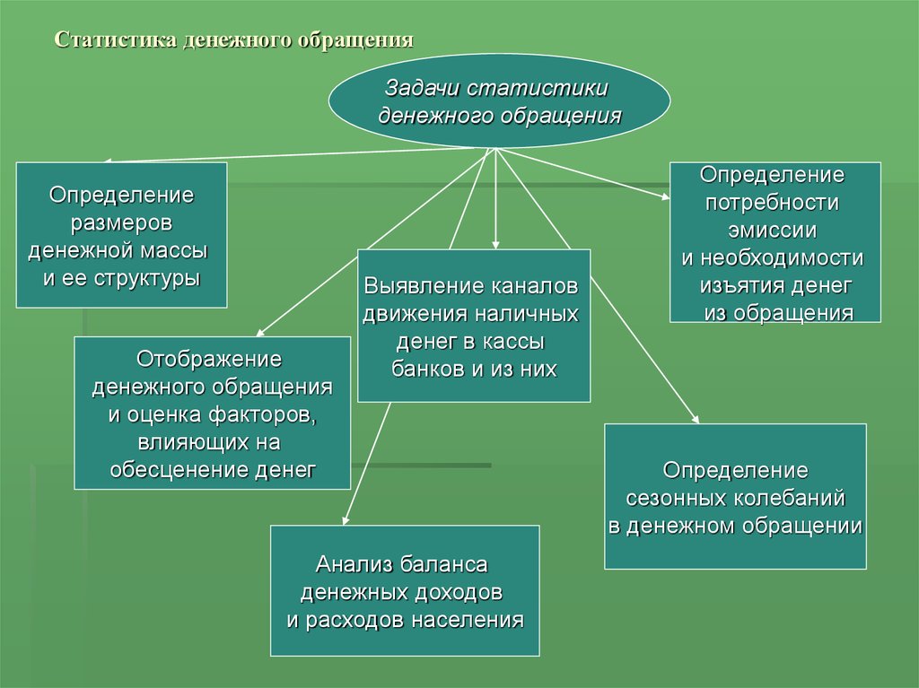 Денежная потребность. Статистика денежного обращения. Статистика денежного обращения статистика. Задачи денежного обращения. Показатели статистики денежного обращения.