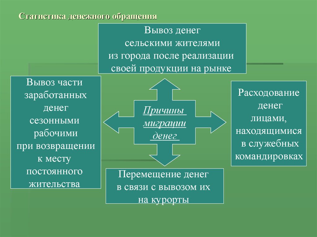 Статистика денежного обращения. Источники денежного обращения. Взаимосвязанные показатели денежного обращения. Задачи по статистике денежного обращения.