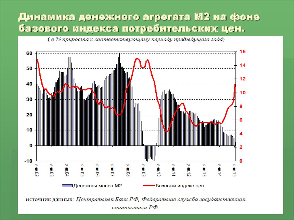 Денежная динамика. Агрегат м2 динамика. Динамика денежных агрегатов. Денежные агрегаты график. Статистика денежного обращения.