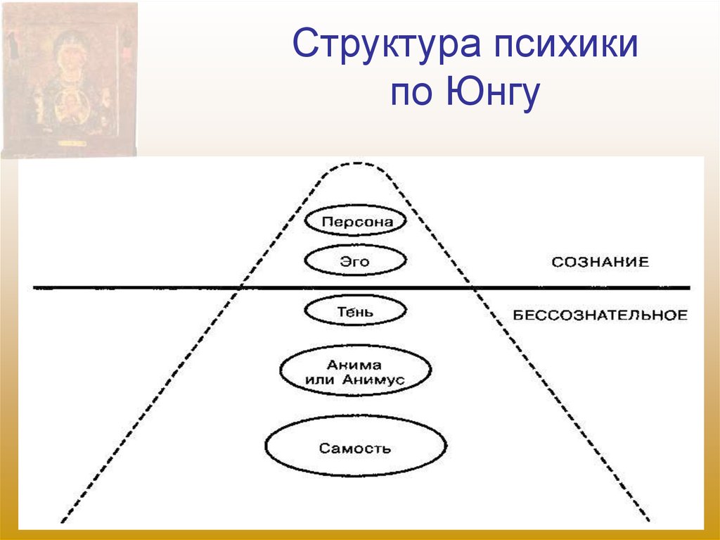 Нарисовать и объяснить структуру человеческого сознания по фрейду и юнгу