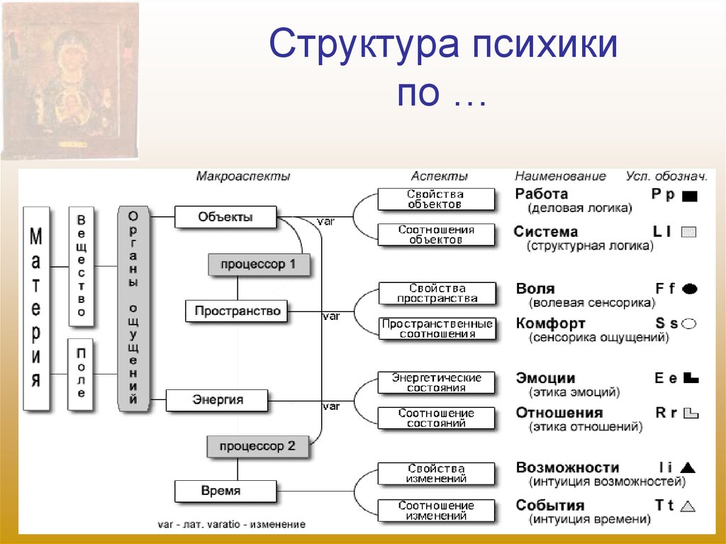 Структура психики. Понятие и структура психики. Составляющие структуры психики. Строение психики человека схема. Заполните схему структура психики.