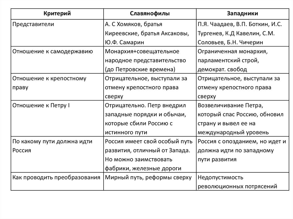 Славянофилы и западники философия. Представители Чаадаев западники и славянофилы таблица. Представители западников и славянофилов таблица. Таблица критерии западники славянофилы. Славянофилы представители таблица.