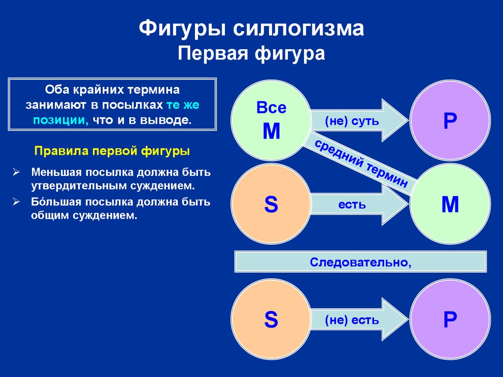 В соответствии с порядком. Фигуры силлогизма. Фигуры силлогизма в логике. Фигуры категорического силлогизма. Первая фигура силлогизма.