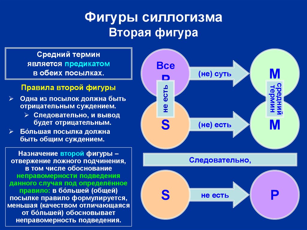 Вторая правило. Фигуры простого категорического силлогизма 2 фигура. Правило второй фигуры силлогизма. Схема анализа силлогизма. Силлогизм в логике.