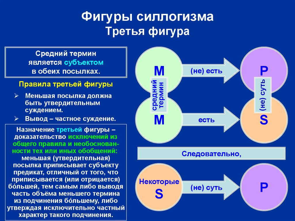 Правила фигур силлогизма