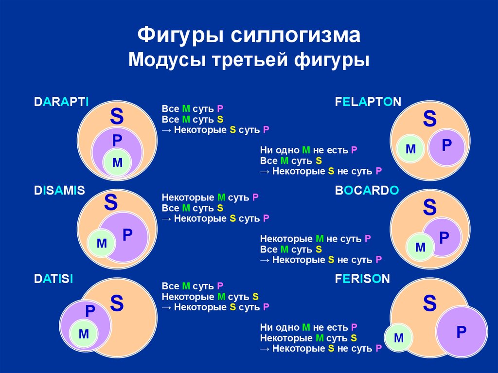 Суть s. Модус 4 фигуры силлогизма. Модус 2 фигуры силлогизма. Третий Модус третьей фигуры силлогизма. 3 Фигура простого категорического силлогизма.