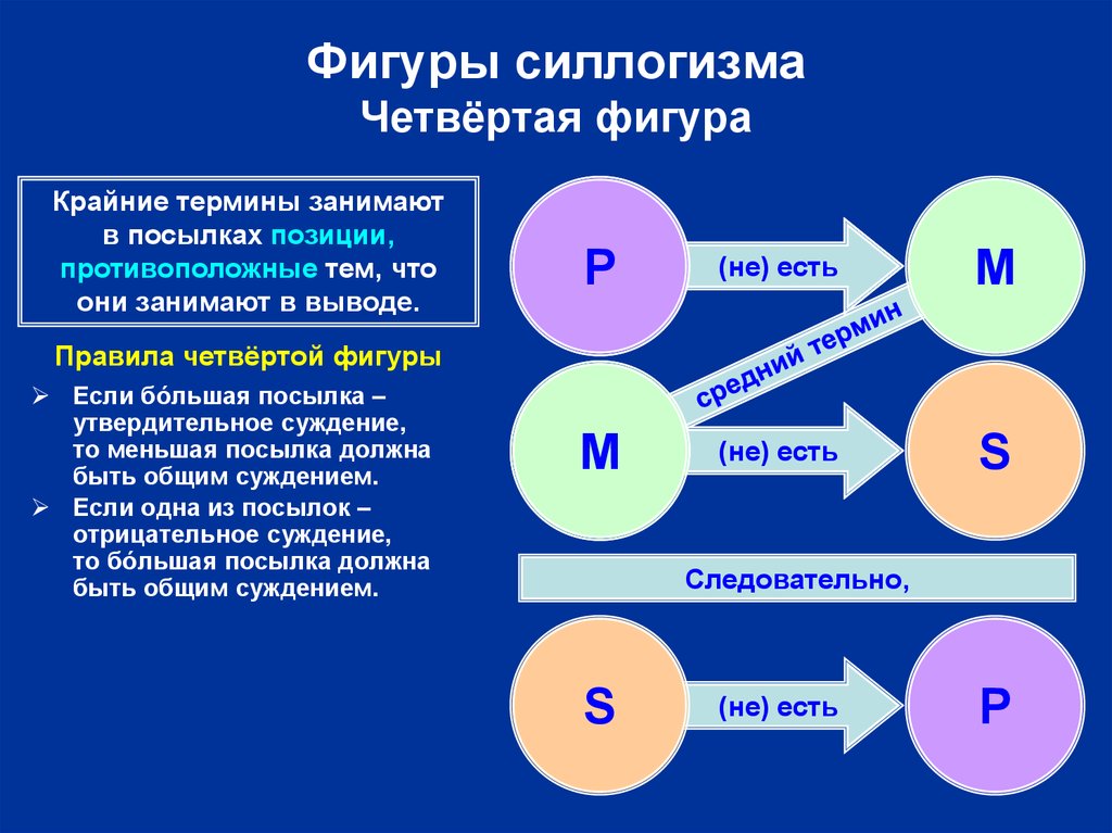 Суть s. Силлогизм. Фигуры силлогизма. Четвертая фигура силлогизма. Силлогизм и его структура.