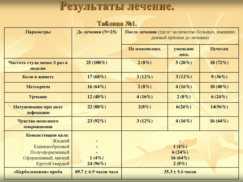 Результат терапии. Таблица лечения.