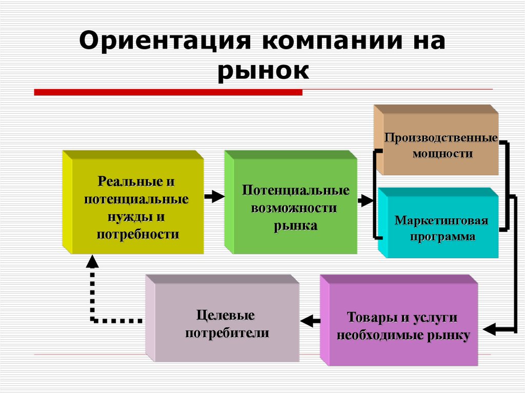 Ориентация на товар