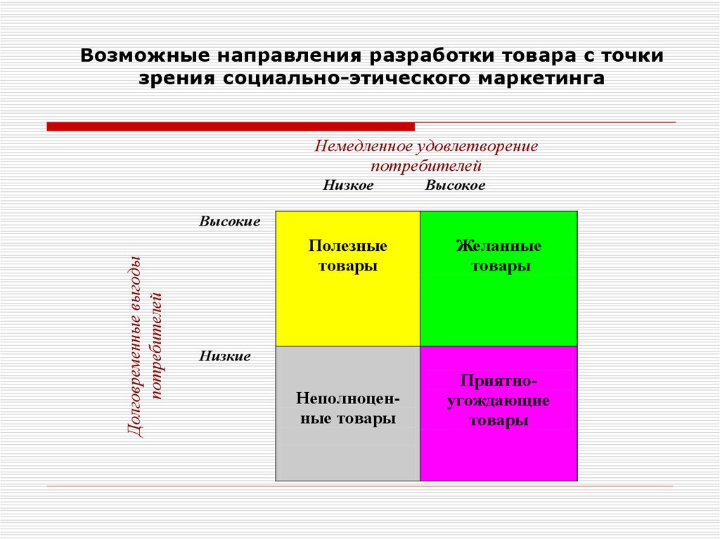 С точки зрения продаж. Матрица социально-этического маркетинга. Достоинства и недостатки социально-этичного маркетинга. Основы маркетинга лекция. Сайт с точки зрения маркетинга.