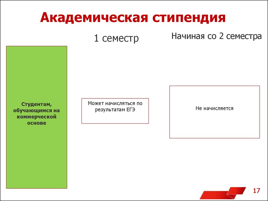 Стипендия 1 семестр. Академическая стипендия.