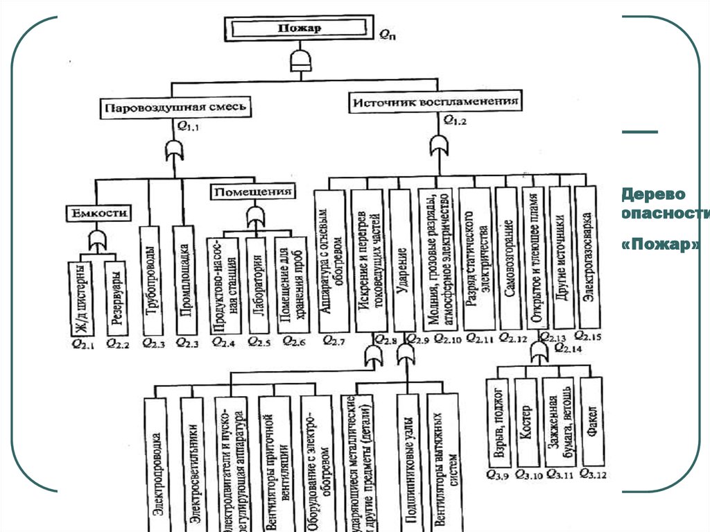 Дерево причин. Дерево опасностей по БЖД. Дерево событий и причин БЖД. Дерево опасностей по БЖД пожар. Дерево причин и опасностей.