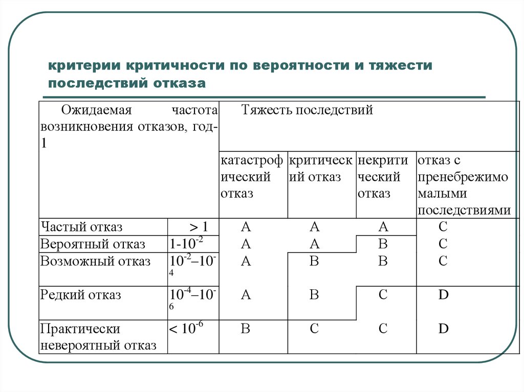 Критерий вероятности. Матрица критичности оборудования. Критерии отказов. Категории тяжести последствий отказов. Критерии критичности оборудования.