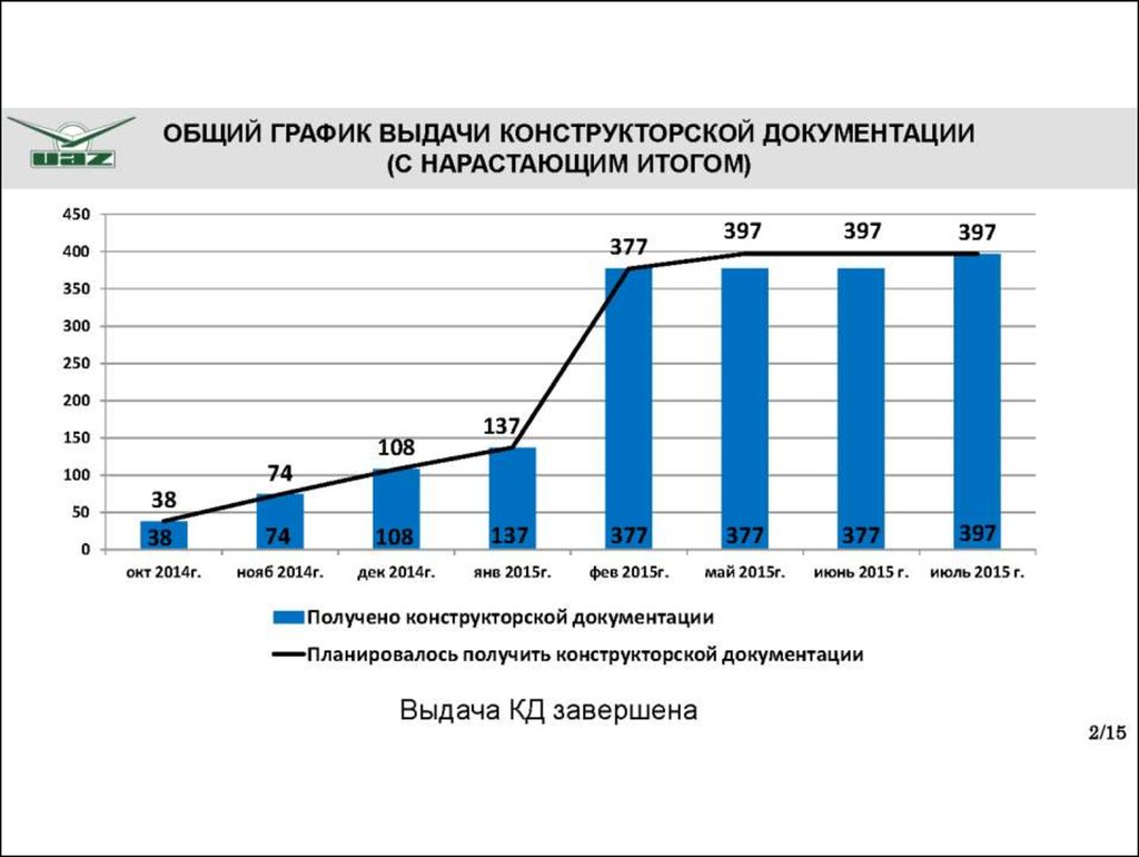 Мониторинг проекта. График выдачи документации. График выдачи проектов. Выдача кд в производство. График выдаче ПСДКТ.