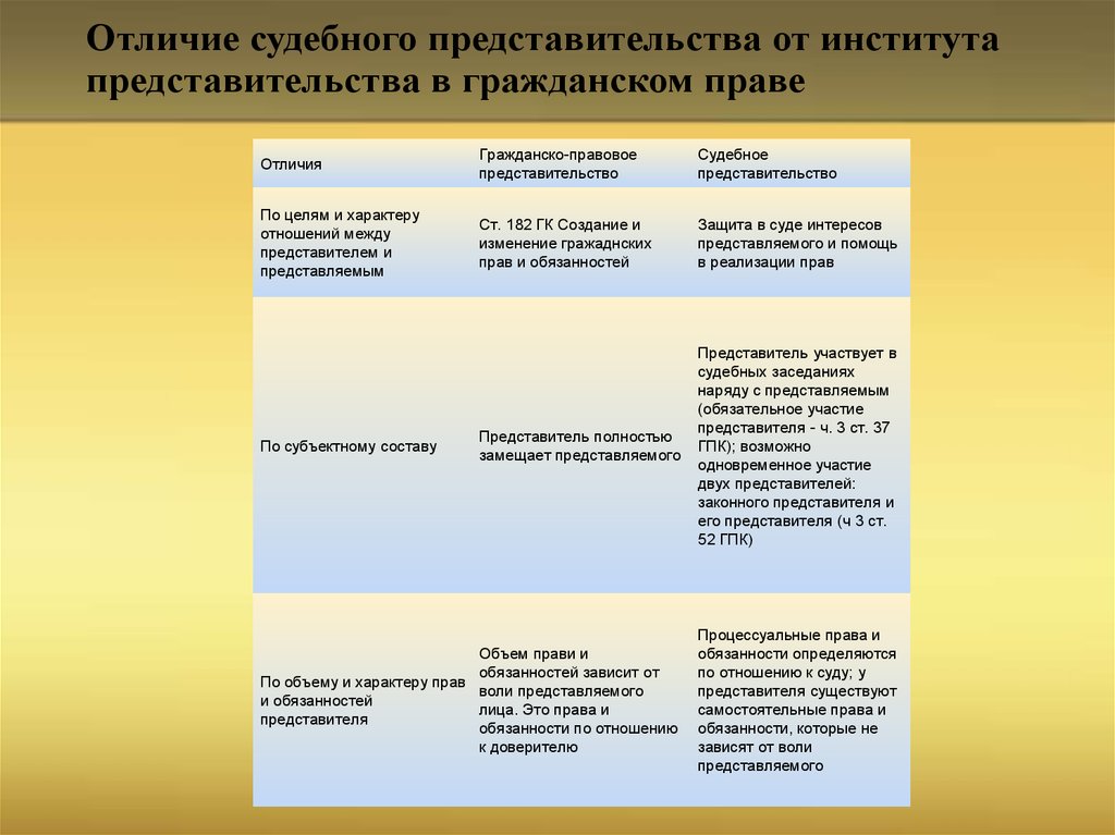 Понятие представительства. Отличия представительства в гражданском праве и процессе. Понятие судебного представительства. Формы представительства в гражданском праве. Судебное представительство и представительство в гражданском праве.