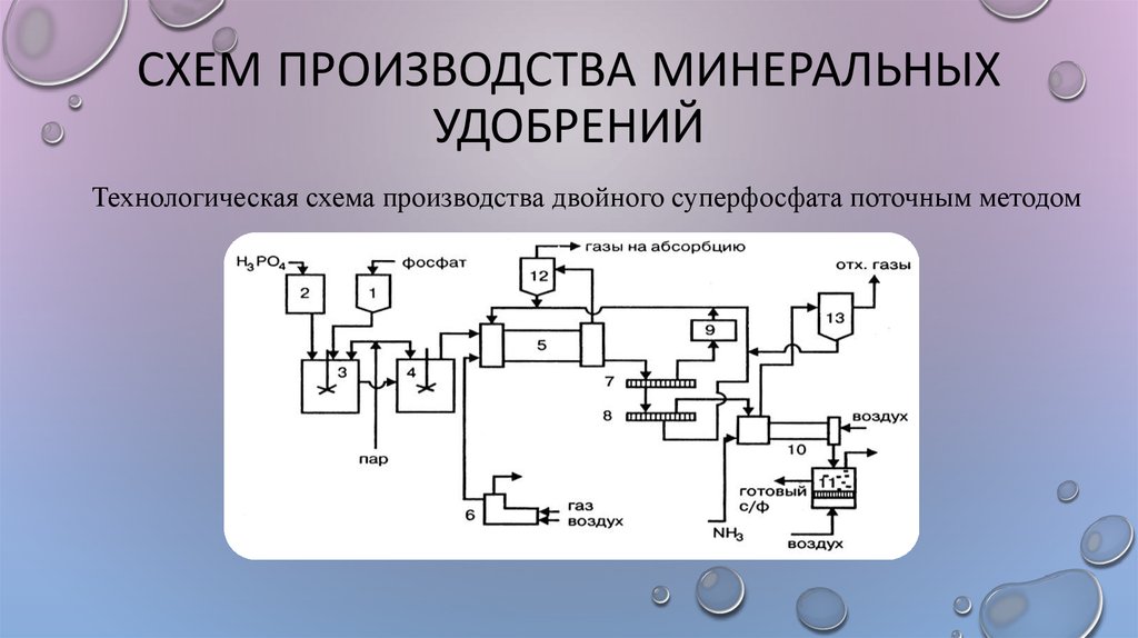 Схема производства минеральных удобрений