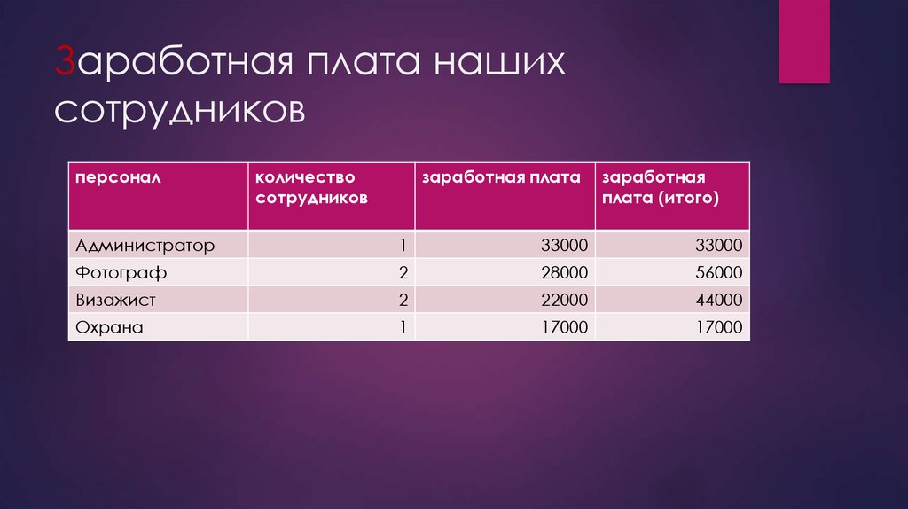 Количество кадров в видео. Зарплата кадрового работника. Численность сотрудников ресторана и заработная плата. Объем сотрудников.