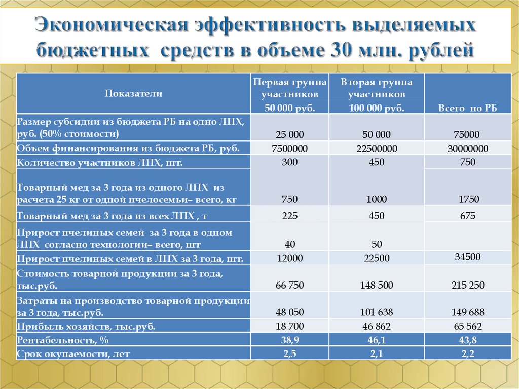 Выделение бюджета. Выделение бюджетных денег. Что такое экономическая эффективность товарной продукции. Объем и эффективности использования бюджетных средств..