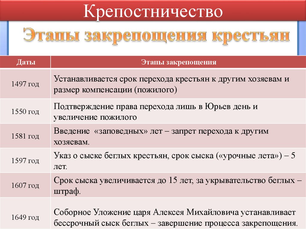 Введение 5 летнего срока сыска беглых крестьян