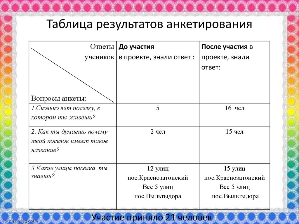 Результаты в виде таблицы