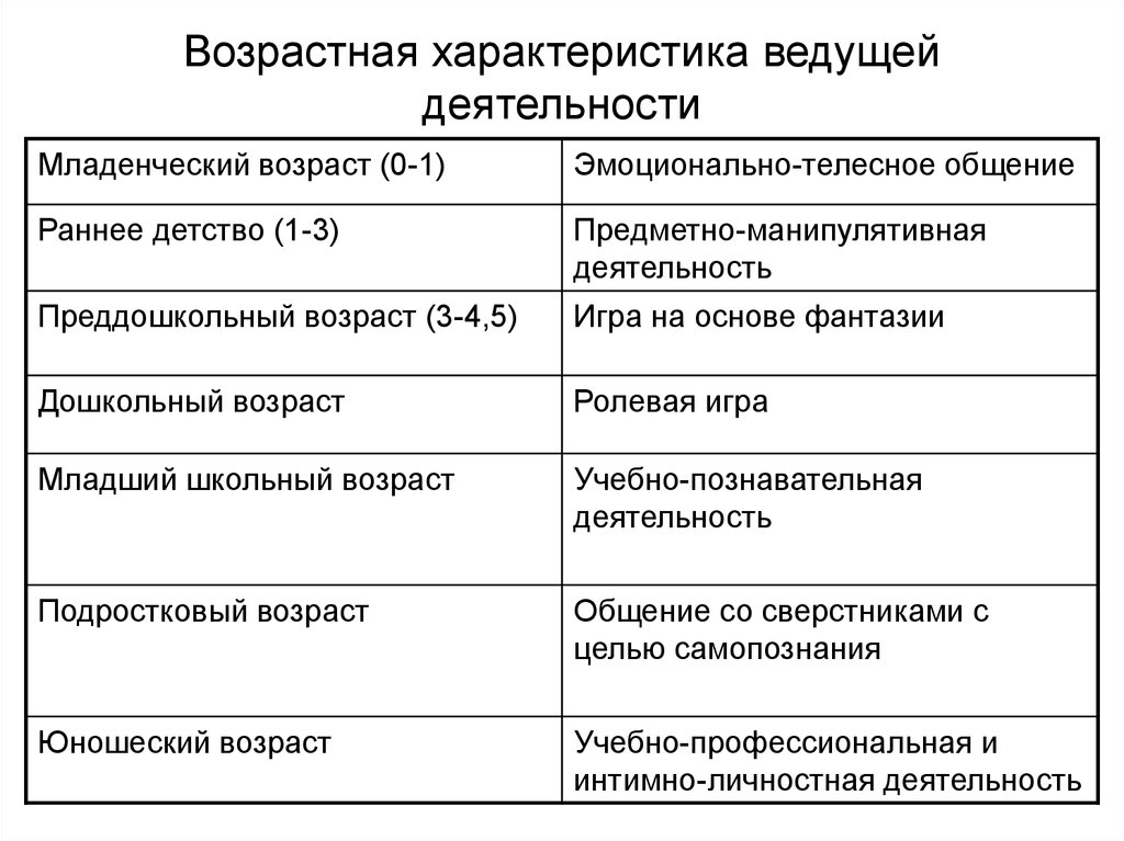 Ведущим видом. Виды ведущей деятельности по возрастам. Характеристика основных типов ведущей деятельности.. Типы ведущей деятельности в психологии. Характеристики ведущего вида деятельности.