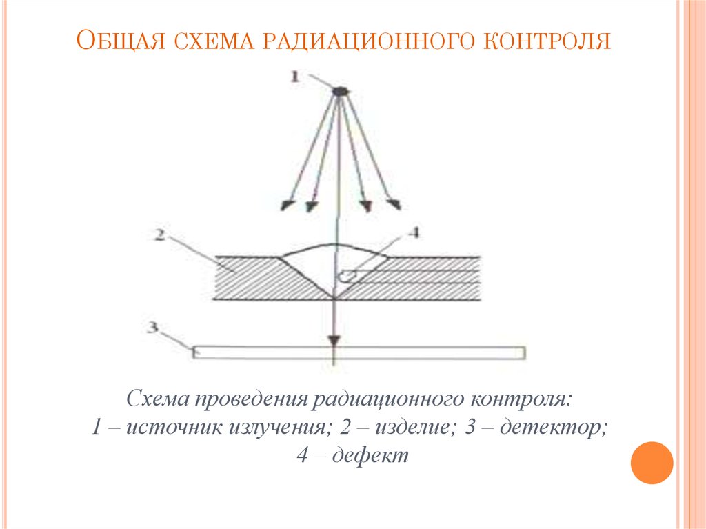 Схему получения изображения источник излучения вид излучения детектор