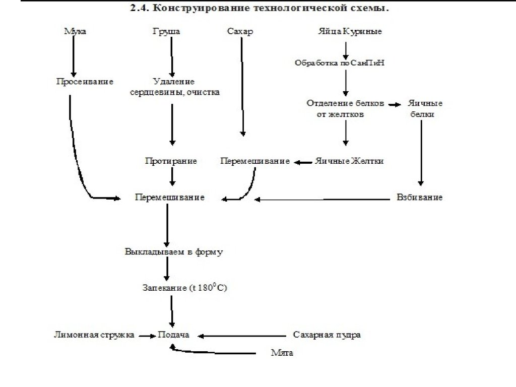 Суфле технологическая схема