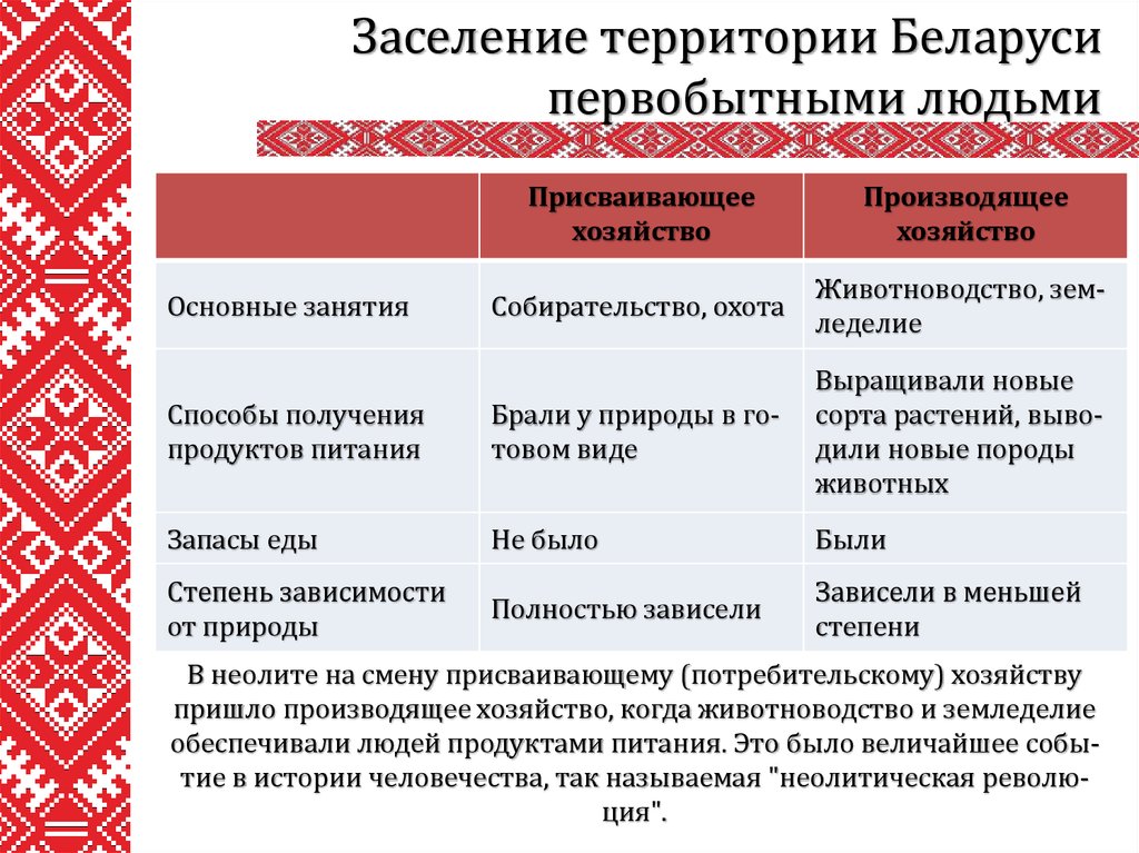 Самостоятельная работа по истории беларуси. Сравнение присваивающего и производящего хозяйства таблица. Присваивающее хозяйство и производящее хозяйство таблица. Таблица присвающего и производящего хозяйства сравнительная. Сходства присваивающего и производящего хозяйства.