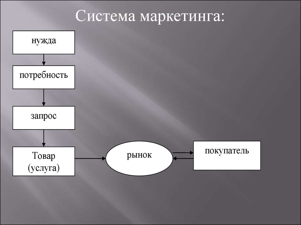 Потребность людей в товаре. Маркетинг нужда потребность запрос. Запрос в маркетинге пример. Схема маркетинга потребности запросы. Схема маркетинг потребность.