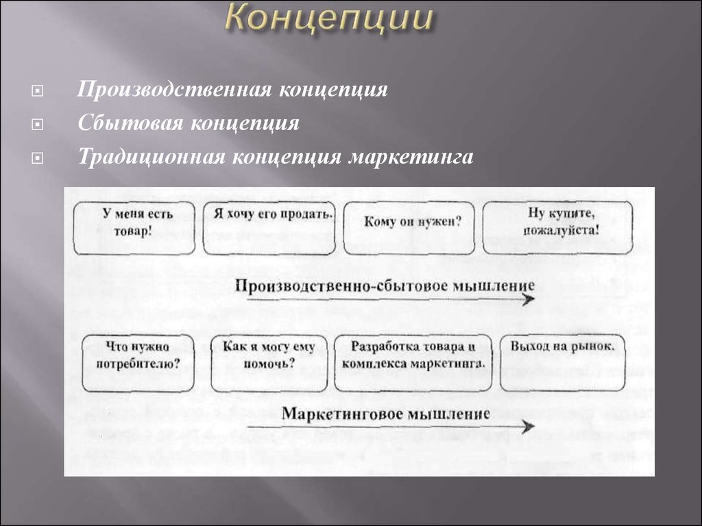 Концепция что это простыми словами. Концепция продаж. Концепции маркетинга производственная сбытовая. Концепция продаж пример. Концепция продаж в маркетинге.