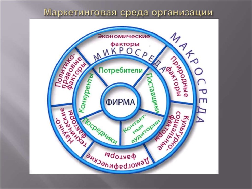 Маркетинг окружения