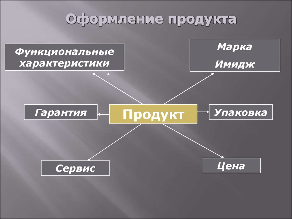 Функциональный характер. Имидж продукта. Характер марки продукта. Свойства оформление.