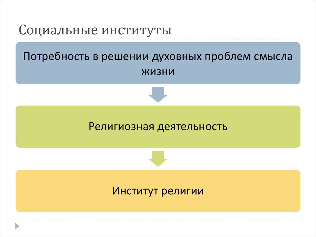 Социальные институты и потребности. Потребность в решении духовных проблем и смысла жизни. Решение духовных проблем социальный институт. Социальные институты смысл. Институт религии потребности.