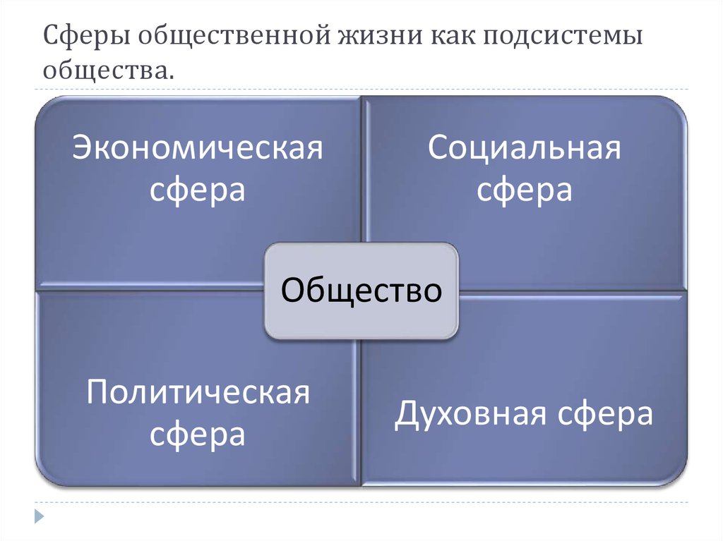 Основные сферы жизни общества презентация