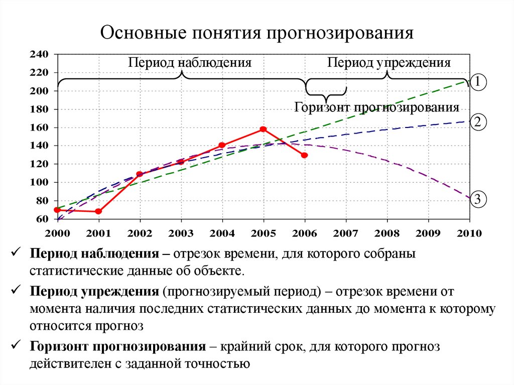 Прогнозный период проекта