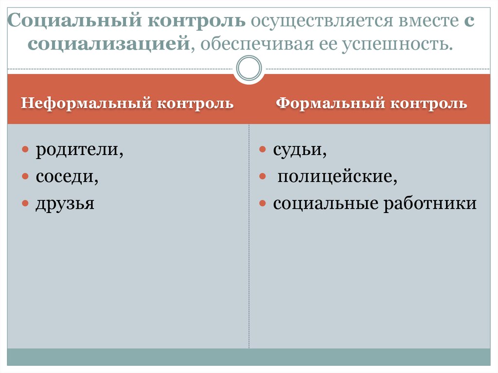 Социальный контроль предложения. Формальный и неформальный контроль. Связь социализации и социального контроля. Виды соц контроля. Функция социализации социального контроля.