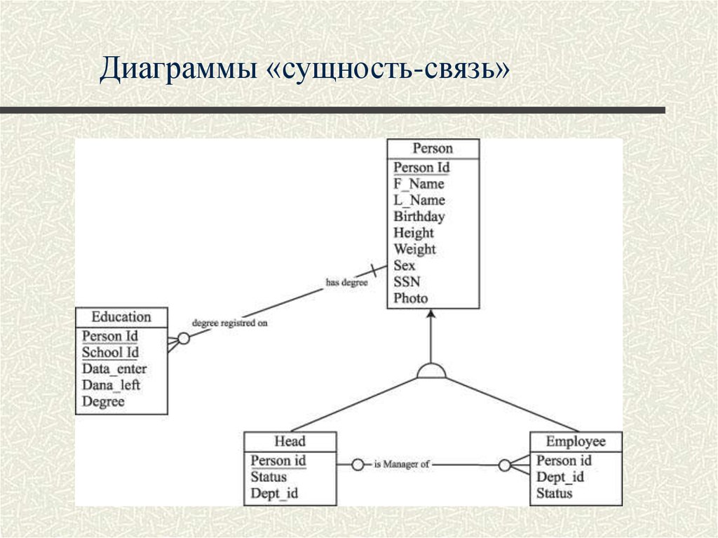 База данных сущность связь. Диаграмма сущность-связь. Er диаграмма библиотека. Связи между сущностями БД. Типы связей в er диаграмме.