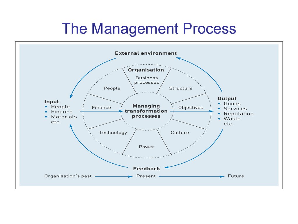 Управление бизнес процессами статья. Process Management. Управление бизнес-процессами. Management of Organizational processes. Процесс управления включает the Management process includes.