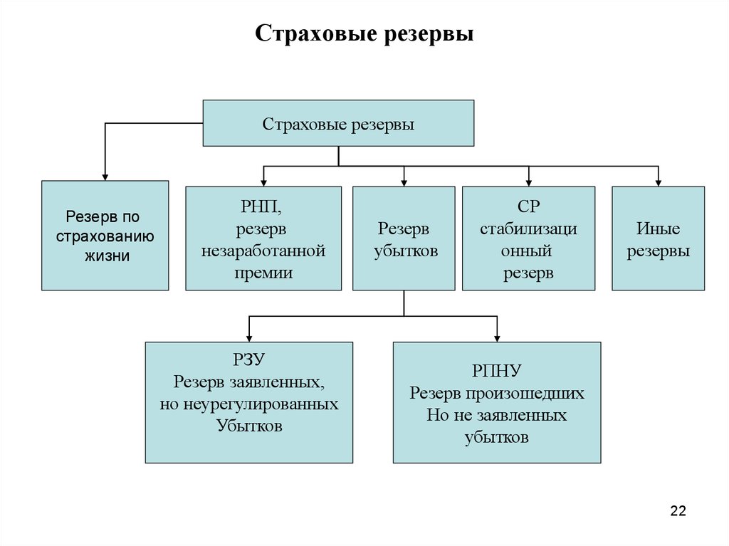 Страховые резервы организации