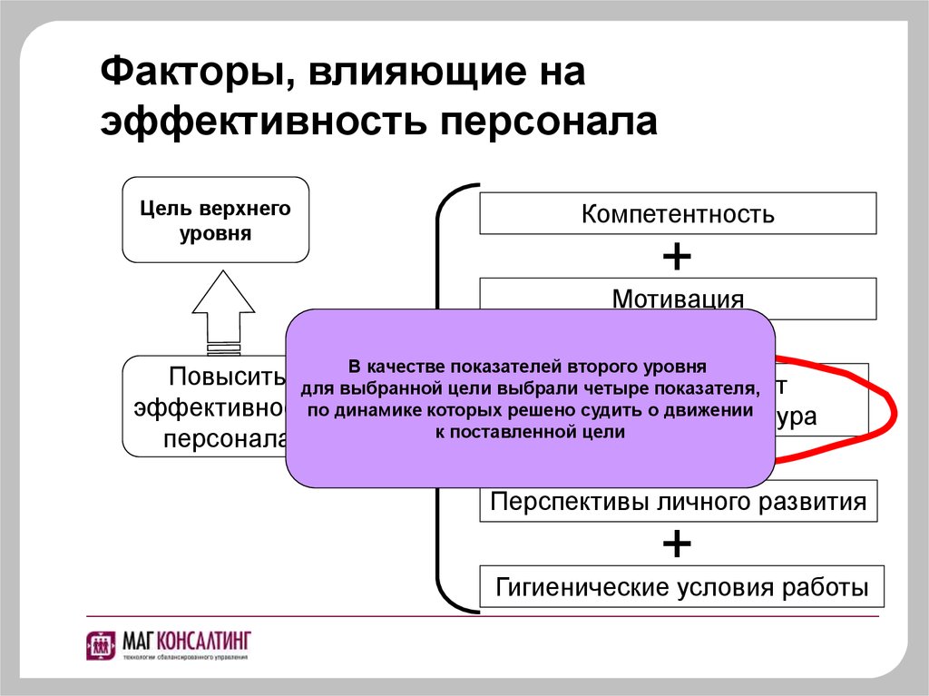 Факторы влияющие на эффективность проведения презентации