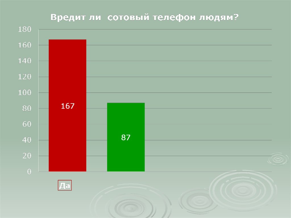 Диаграмма телефона. Статистика вреда телефонов. Диаграмма вреда телефонов. Статистика в вреде от телефонов. Вред от смартфона диаграмма.