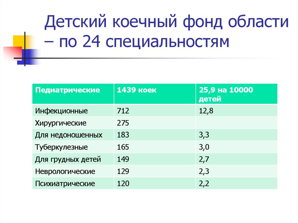 25 коек. Коечный фонд. Показатели использования коечного фонда стационара. Показатель коечного фонда в детской больнице. Мощность коечного фонда стационара.