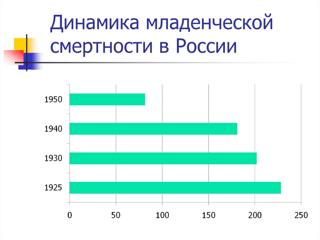 Младенческая смертность. Динамика младенческой смертности. Динамика младенческой смертности в России. Динамика детской смертности в РФ. Младенческая смертность в России в 2018.