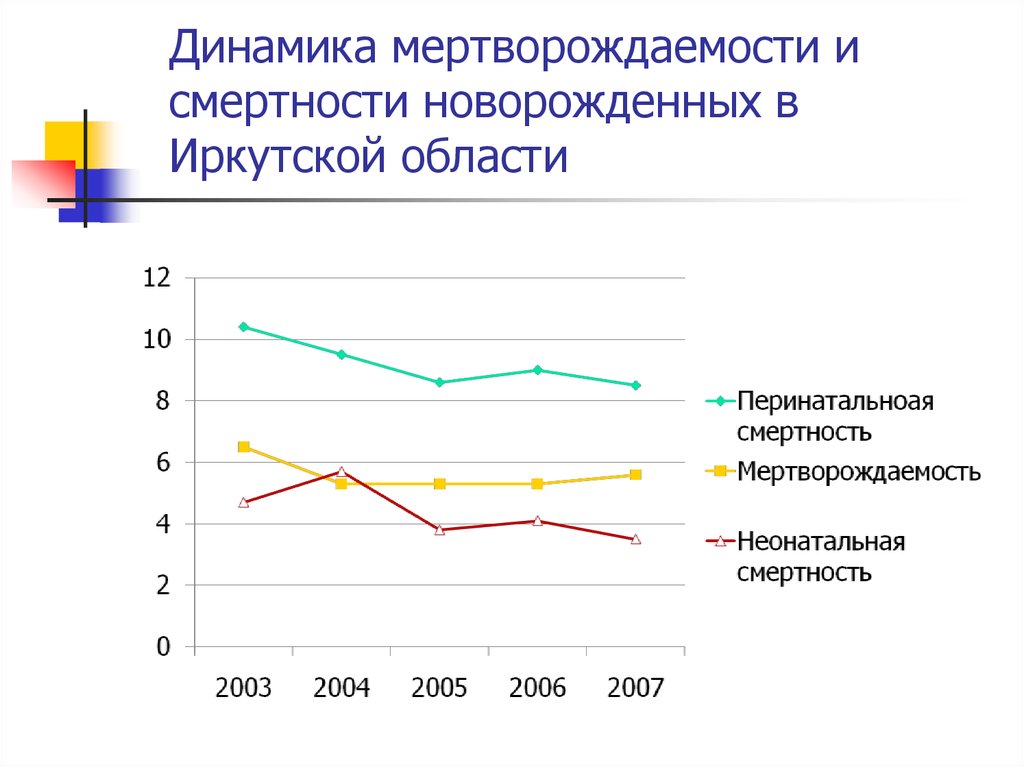 Смертность новорожденных. Смертность в Иркутской области статистика. Показатели неонатальной смертности критерии. Летальность новорожденных. Материнская смертность в Иркутской области.