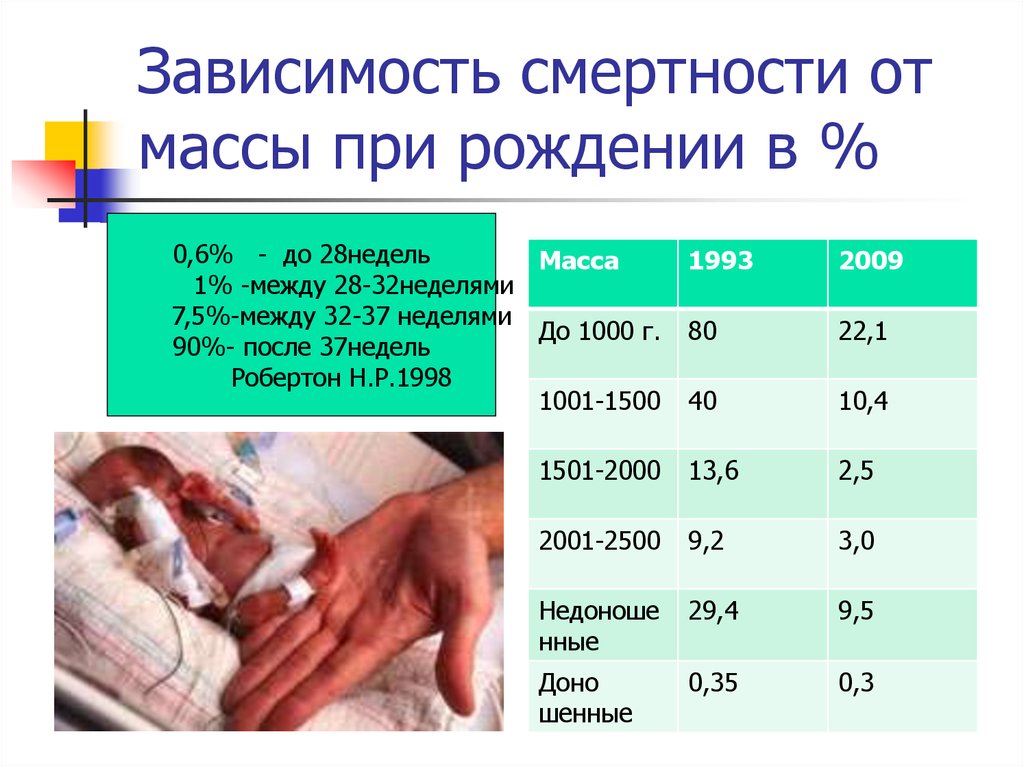 Смертность новорожденных. Выживаемость недоношенных детей. Процент выживаемости недоношенных детей. Масса доношенного ребенка при рождении. Минимальный вес ребенка при рождении.